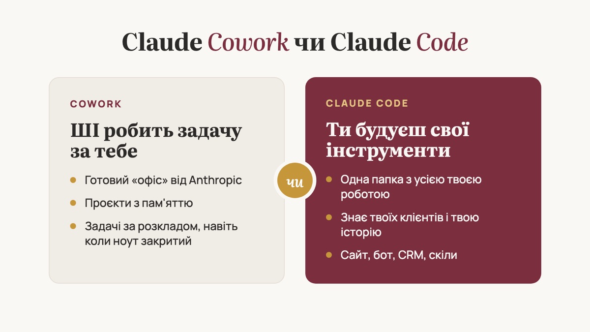 Інфографіка: Claude Cowork — ШІ робить задачу за тебе; Claude Code — ти будуєш свої інструменти